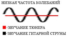 Как настроить гитару